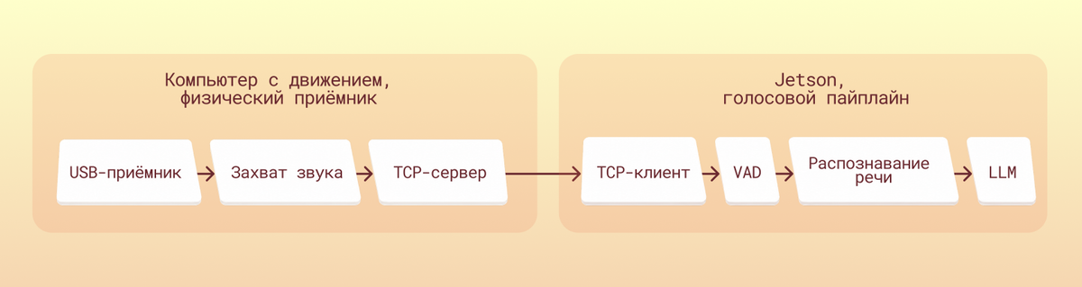 Диаграмма 1. Звук с приёмника передаётся по TCP на Jetson, где он подключается к тому же VAD/ASR-конвейеру, что раньше получал звук от встроенного массива.