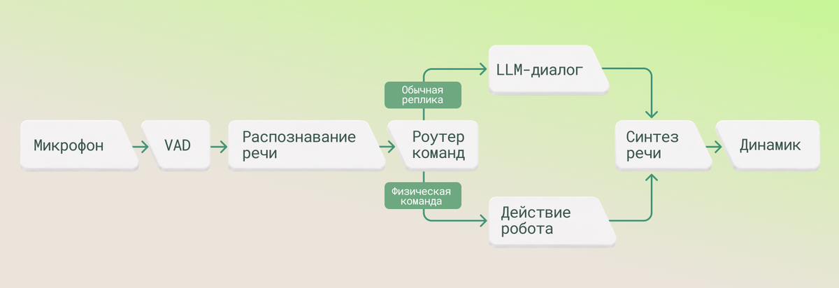 Диаграмма 1. Полный путь голосового пайплайна от микрофона до озвученного ответа или действия робота.