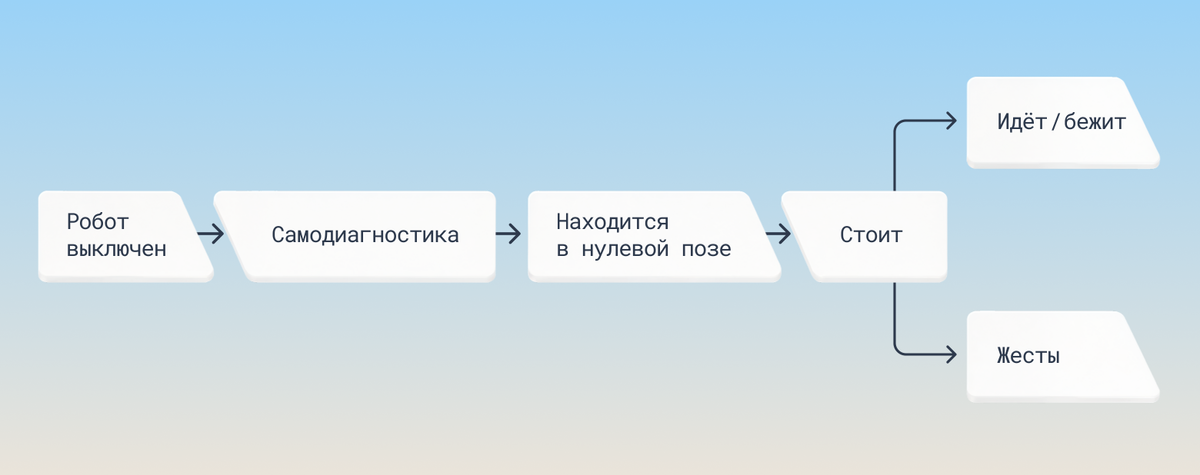 Диаграмма 1. Путь робота от выключенного состояния до готовности слушаться голосом