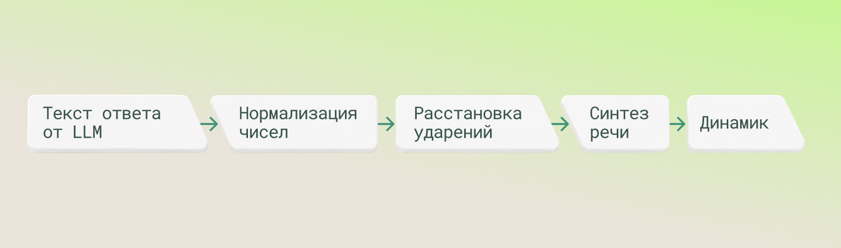 Диаграмма 3. Текст ответа проходит нормализацию чисел и расстановку ударений перед тем, как попасть в синтез речи.