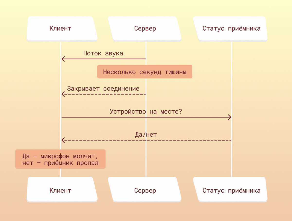 Диаграмма 2. Отличаем «устройство пропало» от «устройство молчит» отдельным статус-запросом после разрыва соединения по тишине.