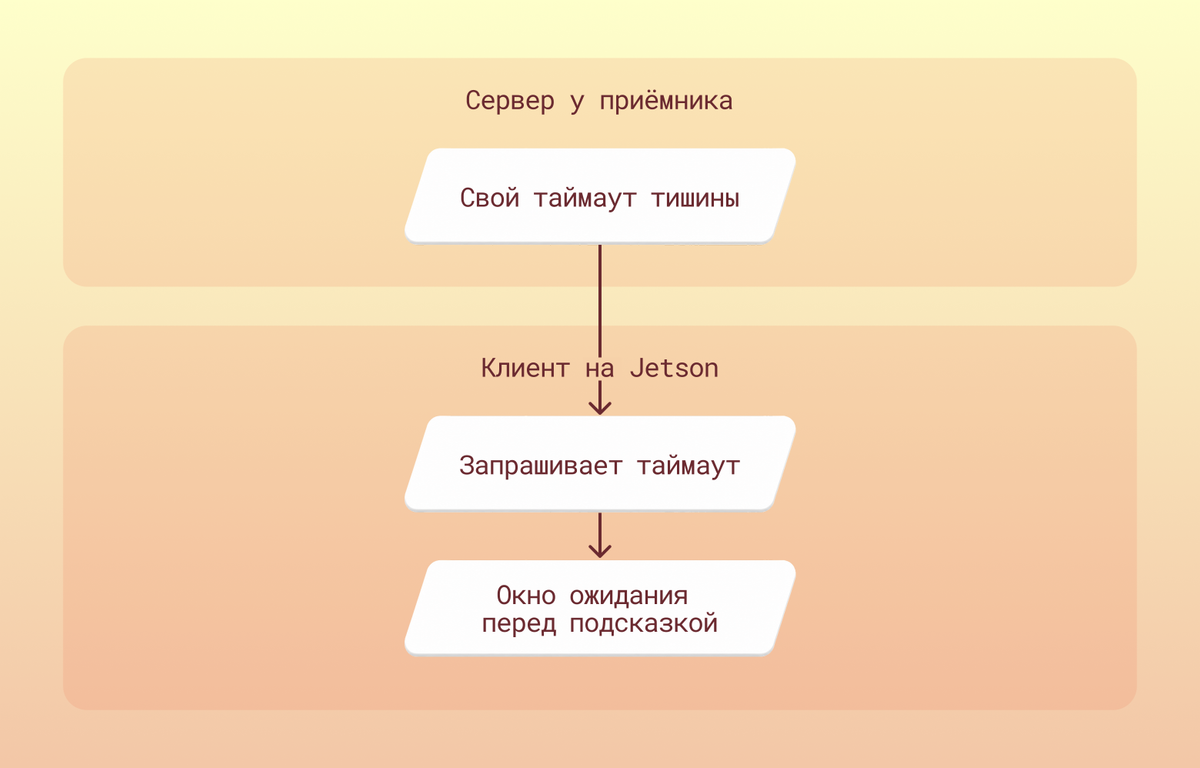 Диаграмма 3. Клиент больше не хранит своё окно ожидания как отдельное число — он вычисляет его из таймаута тишины, о котором сообщает сервер.