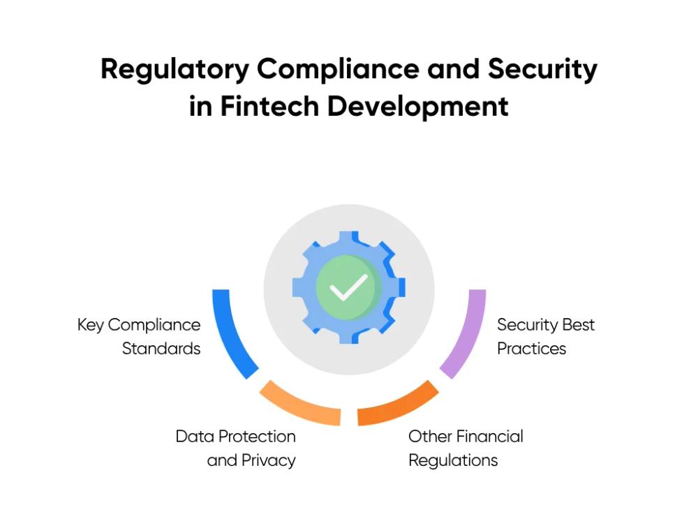 Regulatory Compliance and Security in Fintech Development