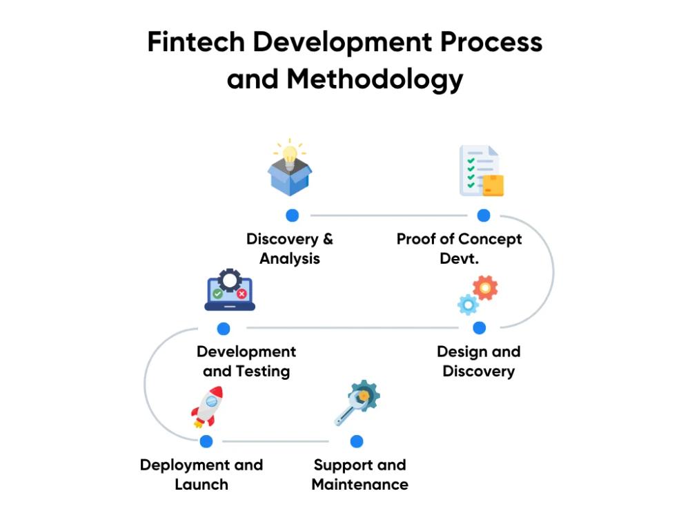 Fintech Development Process and Methodology
