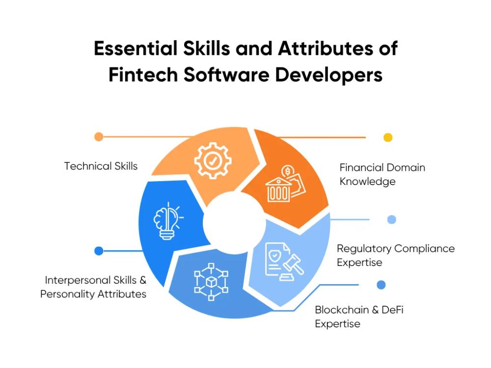 essential skills and attributes of fintech software developers