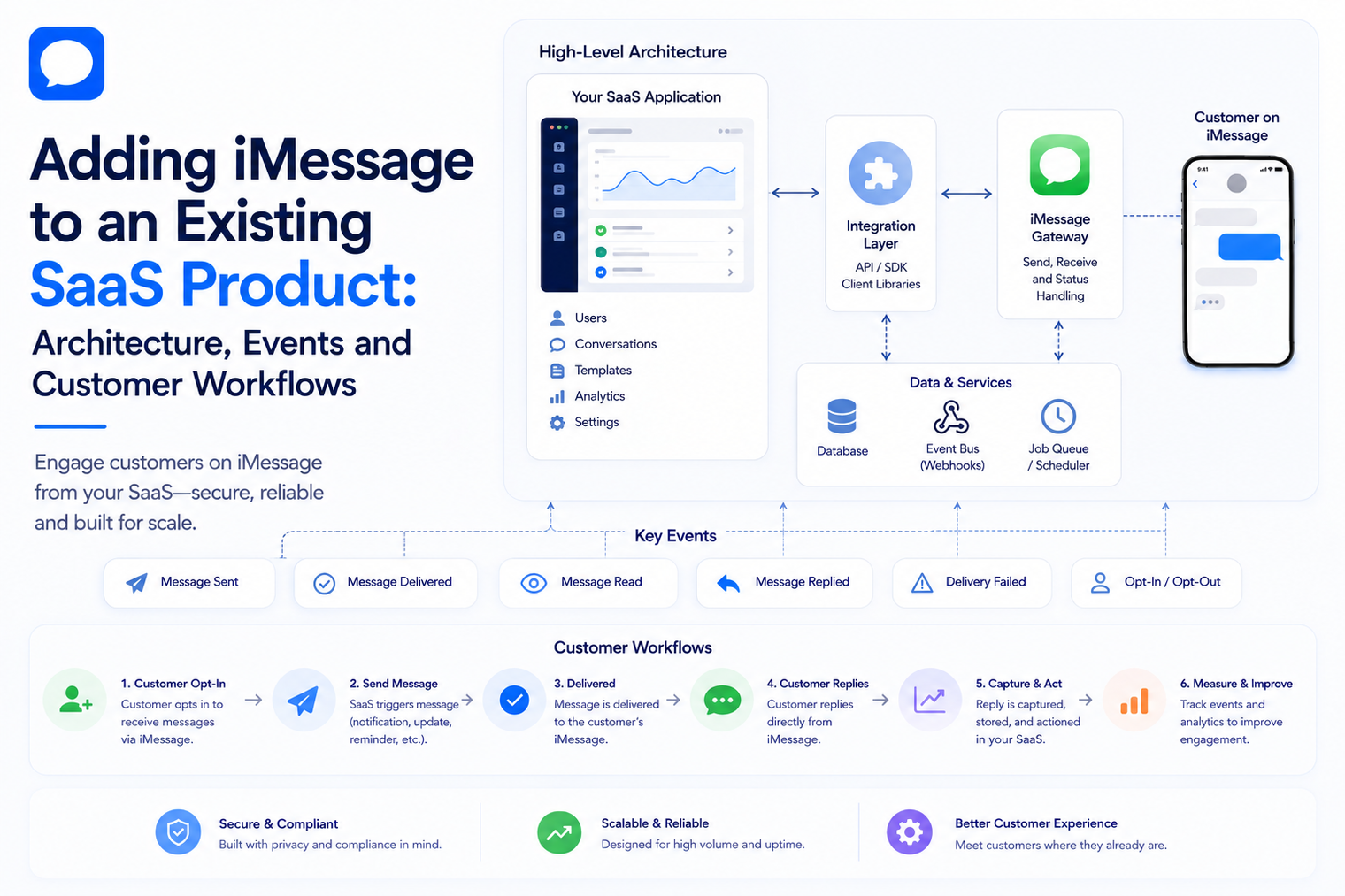 Minimal blog banner showing iMessage integration with an existing SaaS product, illustrating messaging workflows, application connectivity, and customer communication through a simple architecture overview.