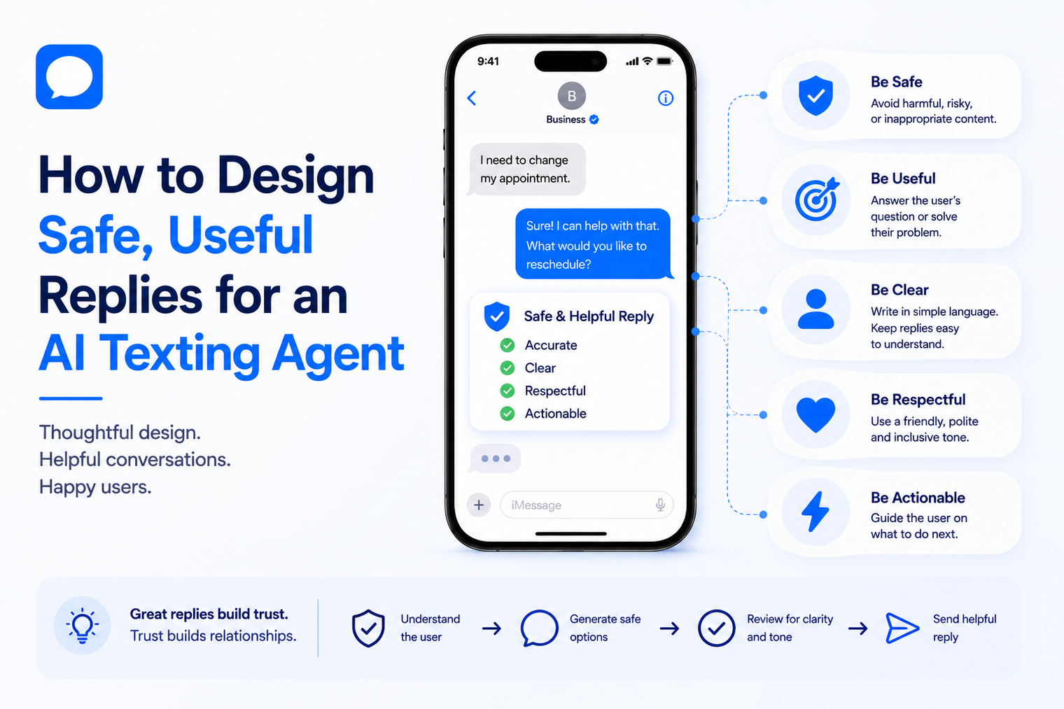 Minimal blog banner illustrating an AI texting agent providing safe, clear, respectful, and helpful responses, highlighting best practices for designing reliable customer conversations.