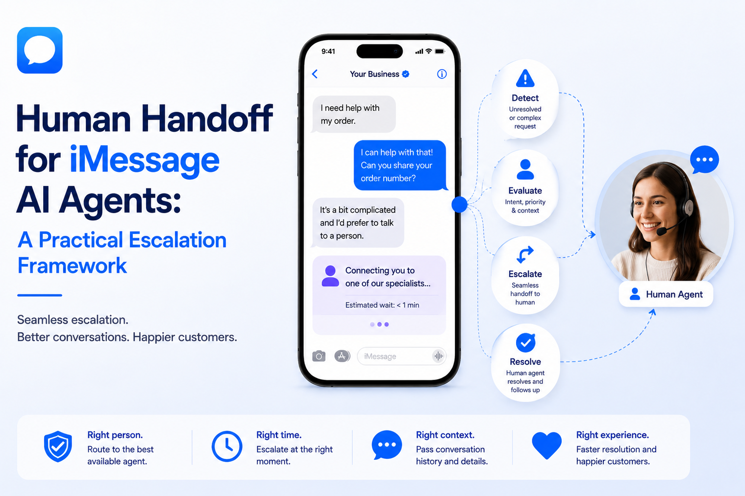 Minimal blog banner illustrating human handoff for iMessage AI agents, showing an AI conversation seamlessly escalating to a human support agent for complex customer queries and improved service.