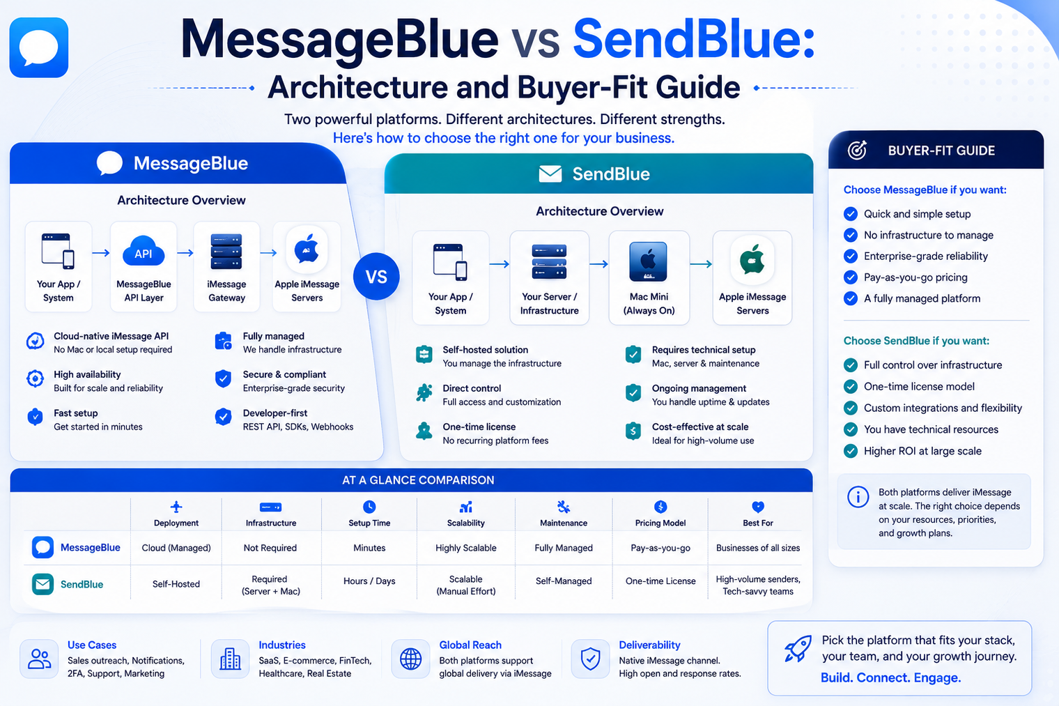 Comparison banner for MessageBlue vs SendBlue showing managed cloud and self-hosted iMessage API architectures, deployment models, infrastructure requirements, feature comparison, pricing approach, and buyer-fit guidance for businesses choosing an iMessage platform.