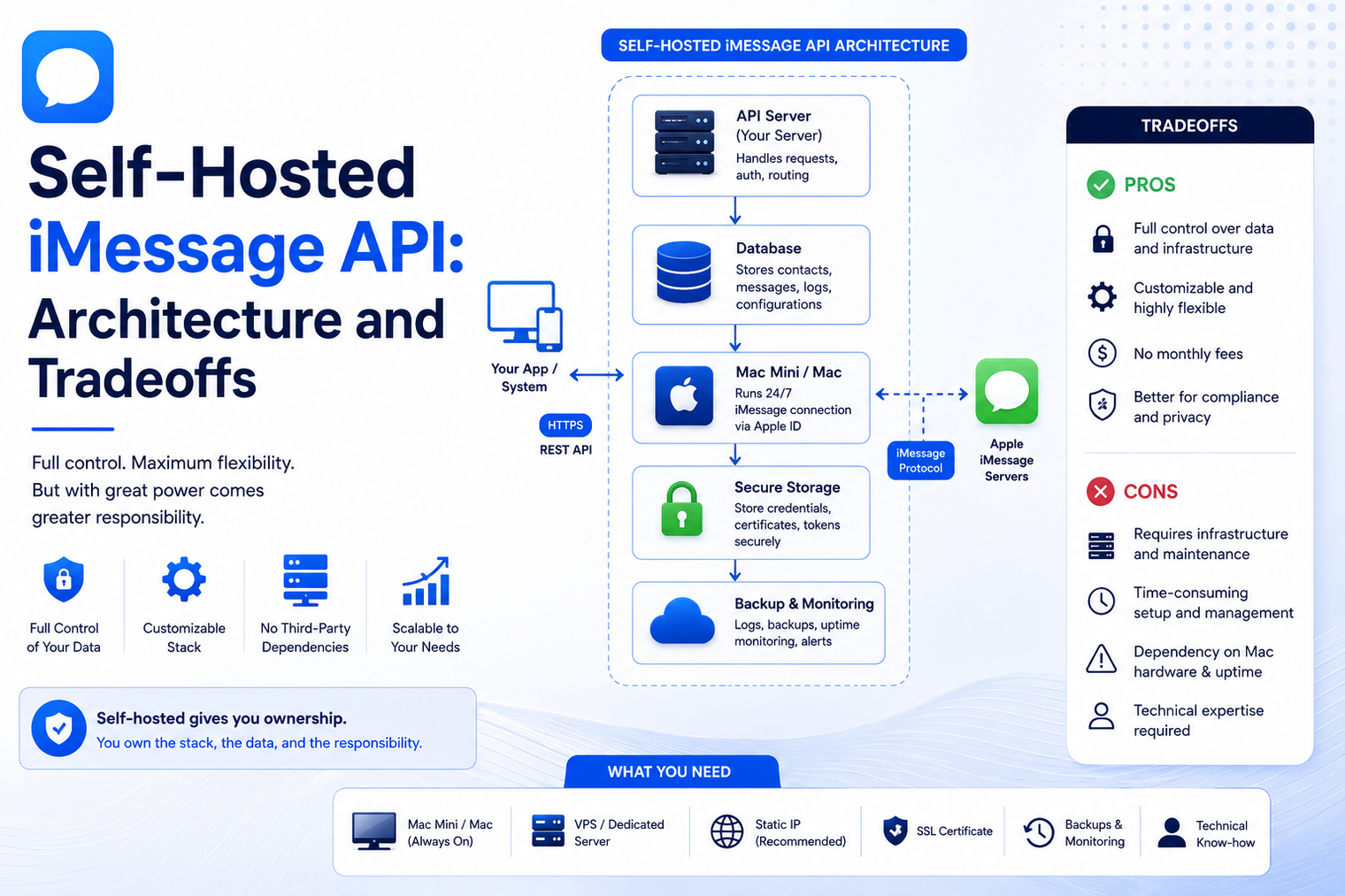 Blog banner illustrating self-hosted iMessage API architecture with server, database, Mac, secure storage, and monitoring components, alongside a comparison of deployment tradeoffs including control, customization, infrastructure, maintenance, and scalability.