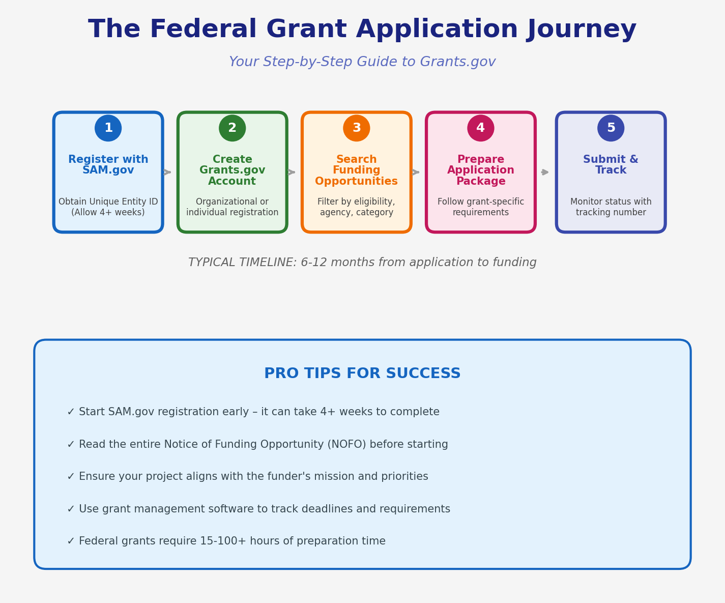 [IMAGE: grants-application-process.png - Step-by-step flowchart of the federal grant application process]