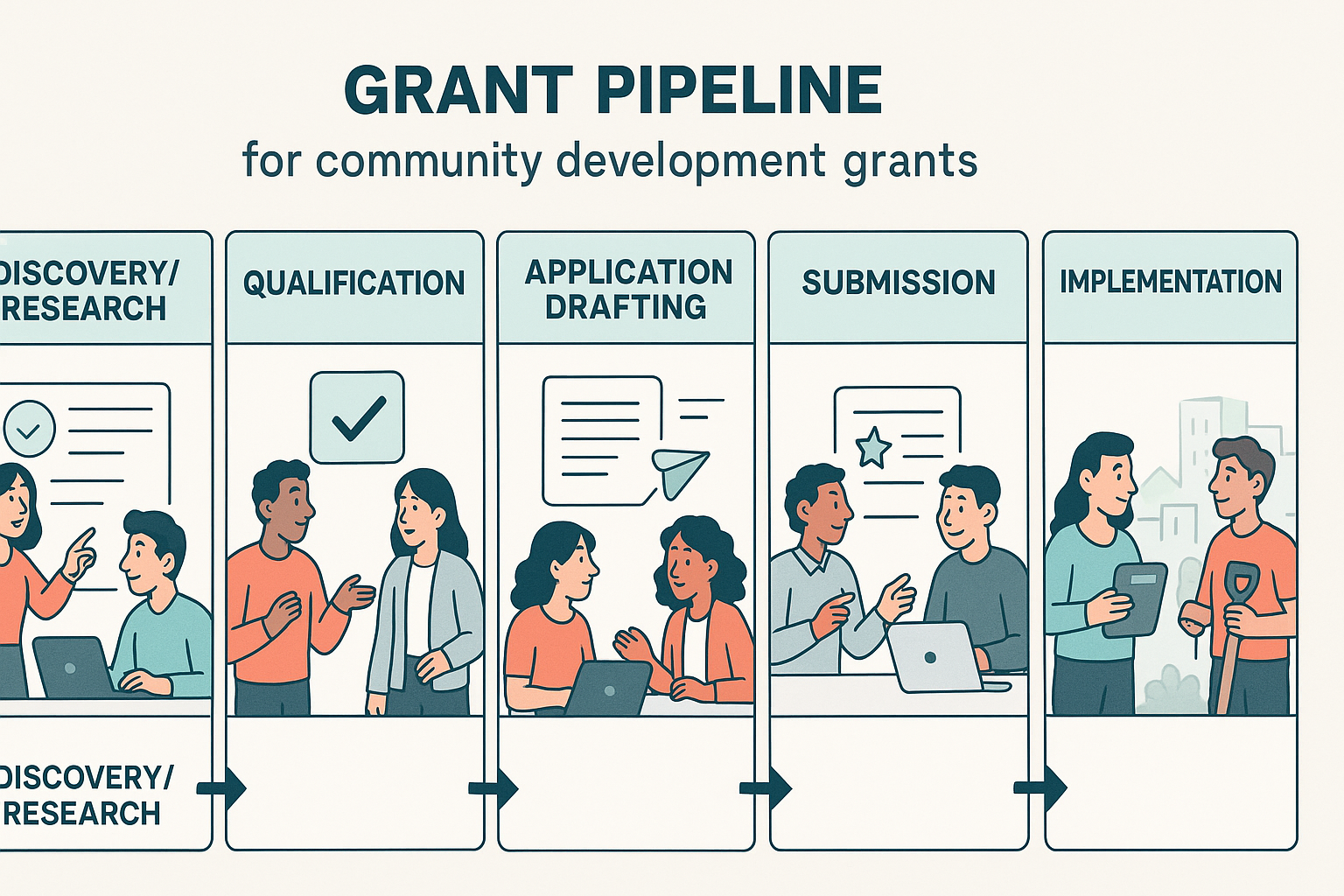 Visual representation of a grant pipeline workflow showing stages from discovery through submission and award