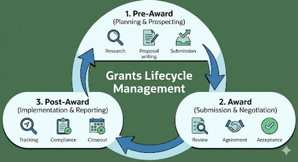 A circular diagram illustrating the three main phases of grants lifecycle management: Pre-Award, Award, and Post-Award.