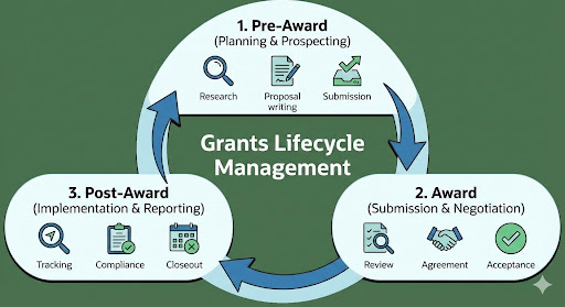 A circular diagram illustrating the three main phases of grants lifecycle management: Pre-Award, Award, and Post-Award.