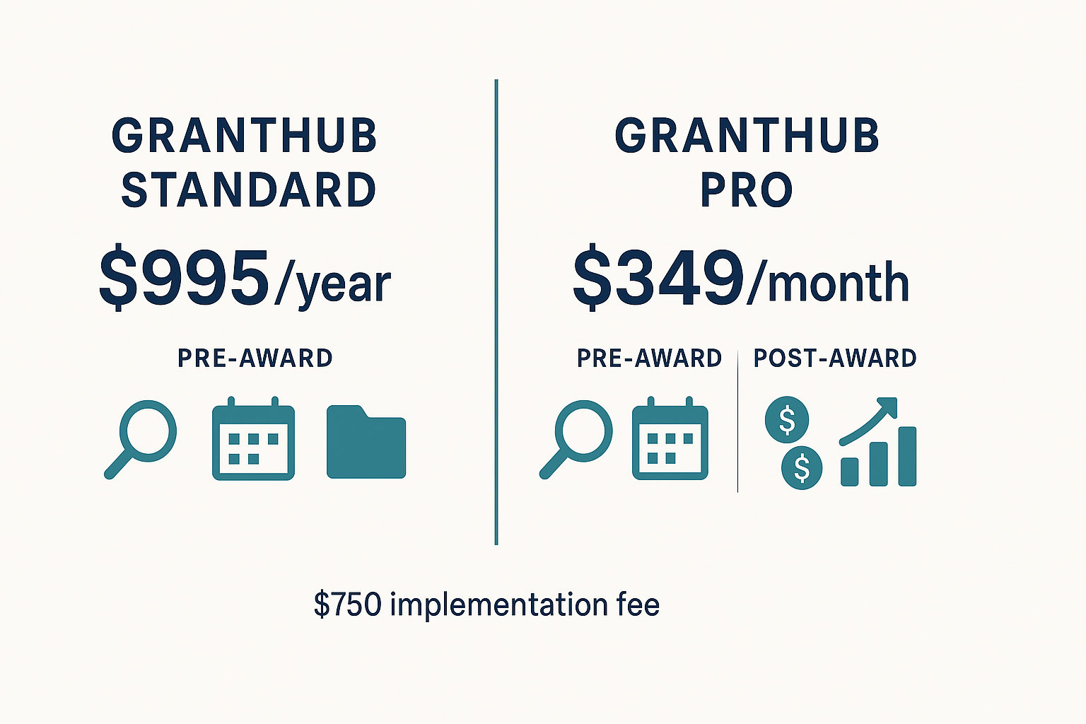 Infographic comparing GrantHub pricing tiers showing Standard at $995/year and Pro at $349/month
