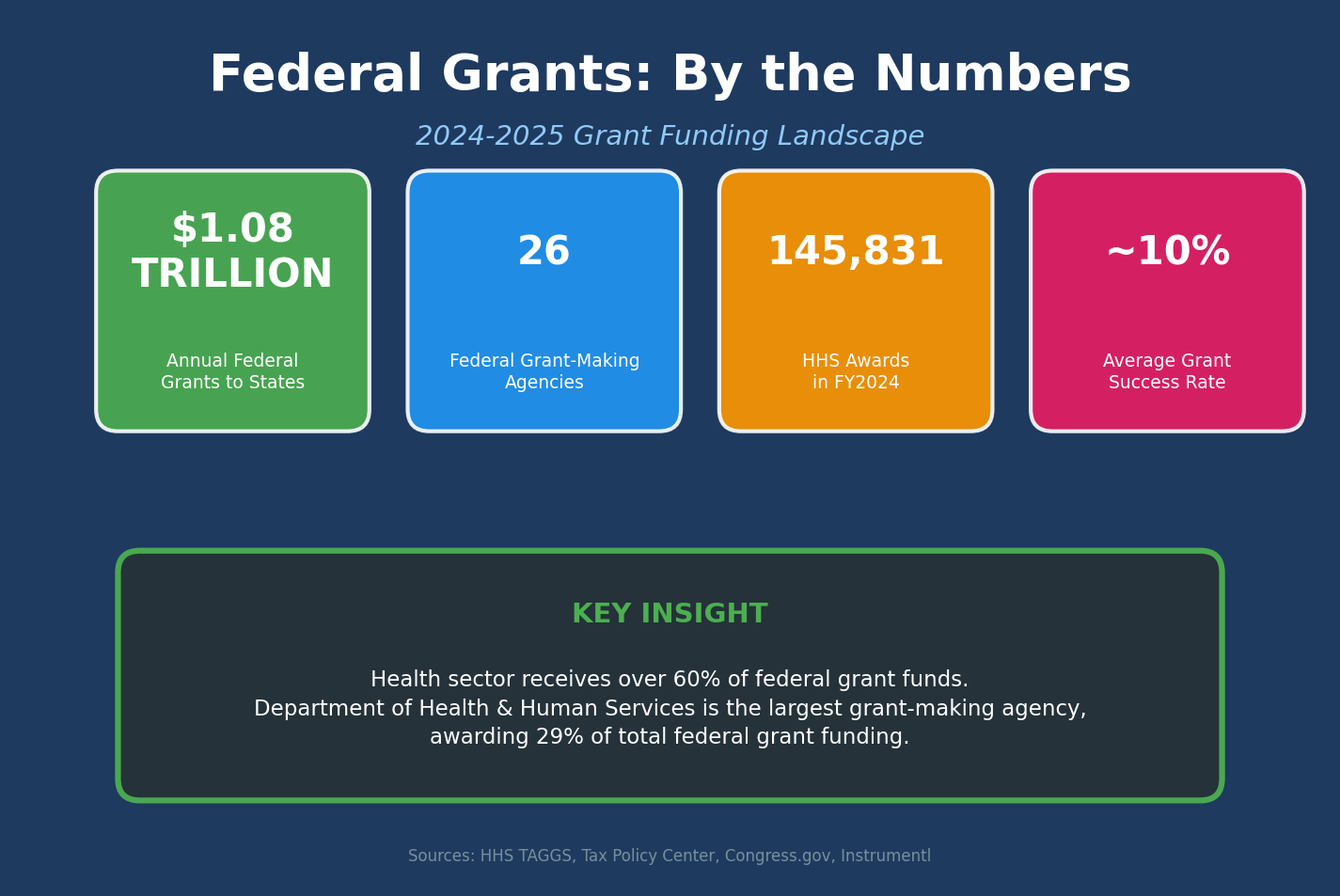 Infographic showing key federal grant statistics for 2024-2025