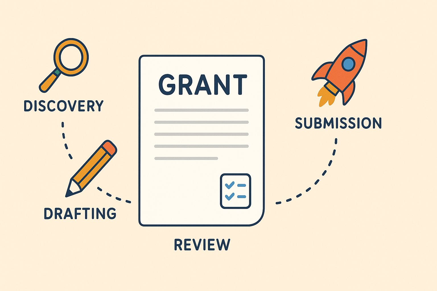 Playful illustration of a grant proposal moving through a pipeline from discovery to submission