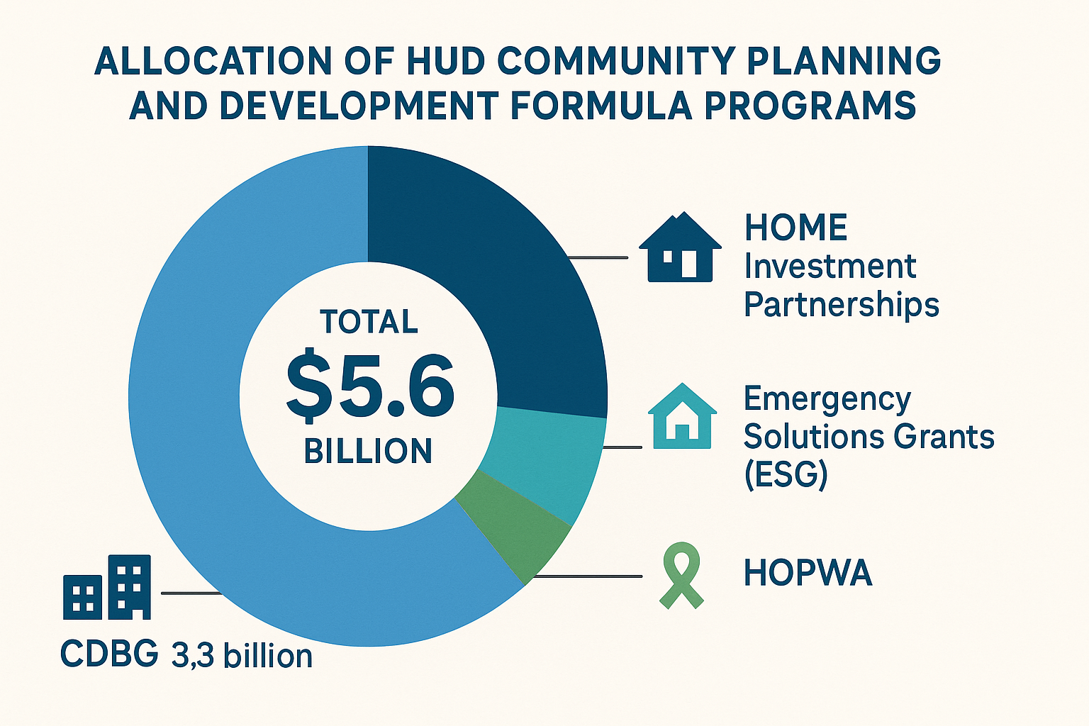 Infographic showing the breakdown of HUD community development funding programs including CDBG, HOME, ESG, and HOPWA allocations