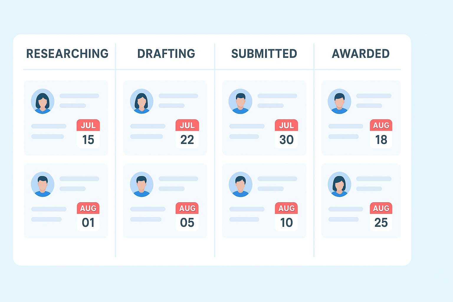 Kanban-style grant dashboard with cards showing owners and due dates