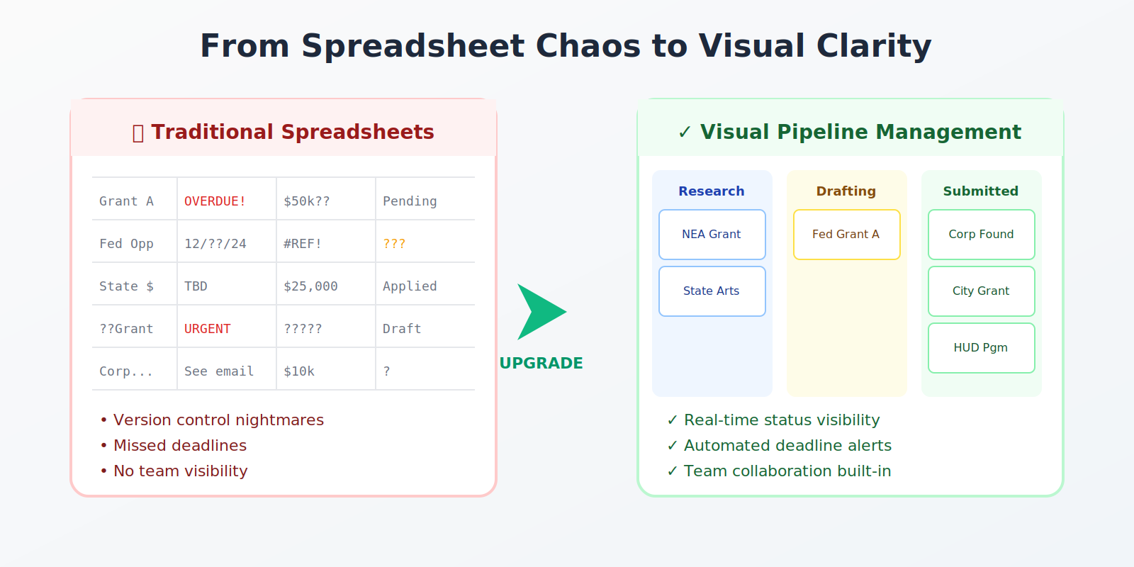 Moving from scattered spreadsheets to a visual pipeline view gives teams instant clarity on where every opportunity stands.