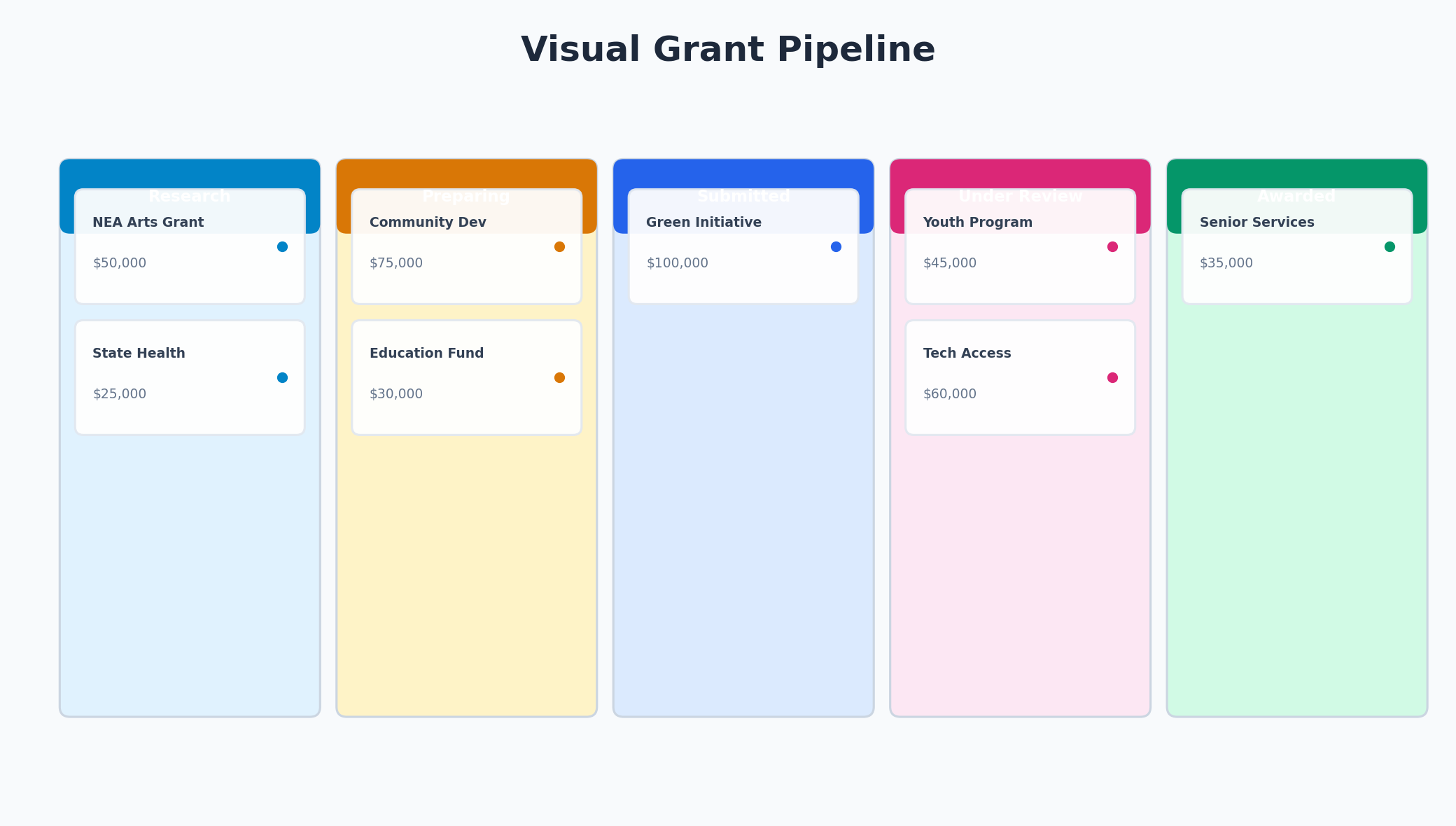 Visual grant pipeline kanban board showing grants organized by stages from Research through Awarded
