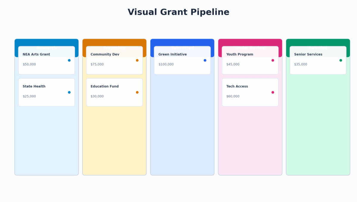 Visual grant pipeline kanban board showing grants organized by stages from Research through Awarded