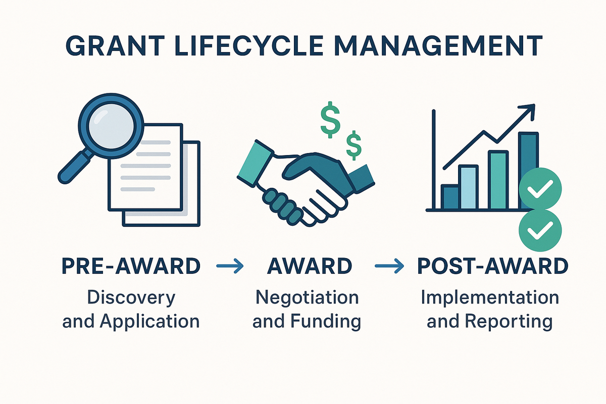 Illustration showing the three phases of grant lifecycle management: Pre-Award with a magnifying glass searching for opportunities, Award with a handshake and contract, and Post-Award with charts and reports
