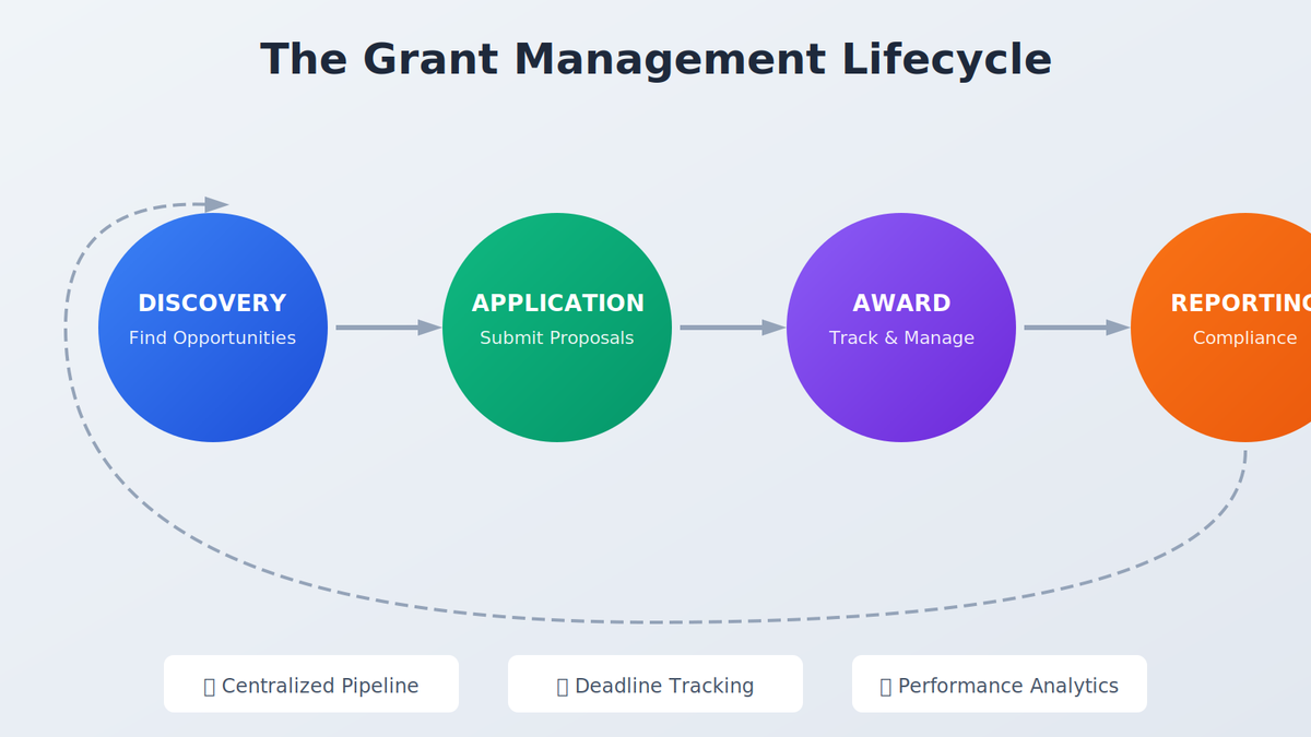 Illustration showing the four phases of the grant management lifecycle: discovery, application, award, and reporting