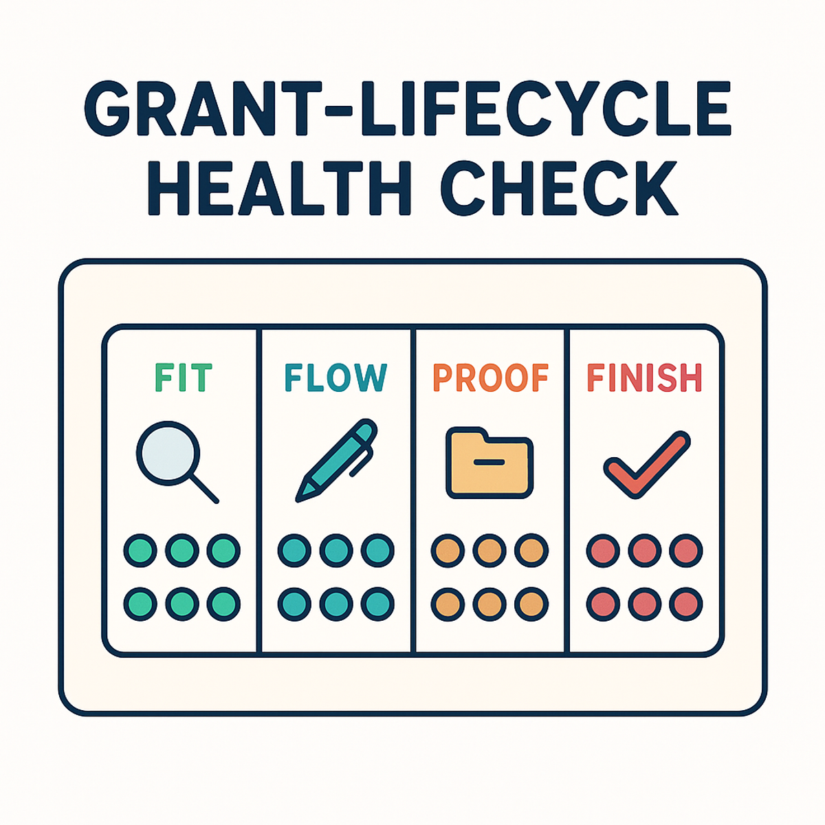 Playful grant-lifecycle scorecard with four categories: Fit, Flow, Proof, Finish