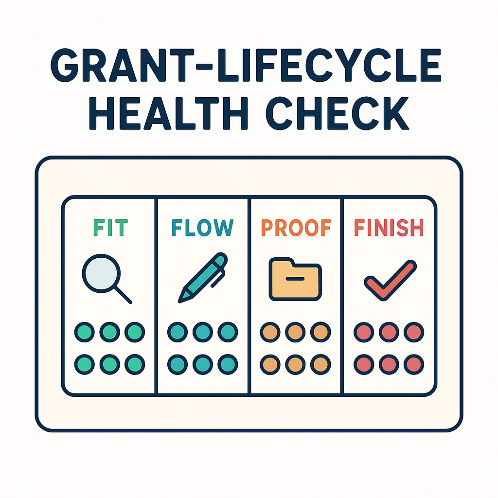 Playful grant-lifecycle scorecard with four categories: Fit, Flow, Proof, Finish