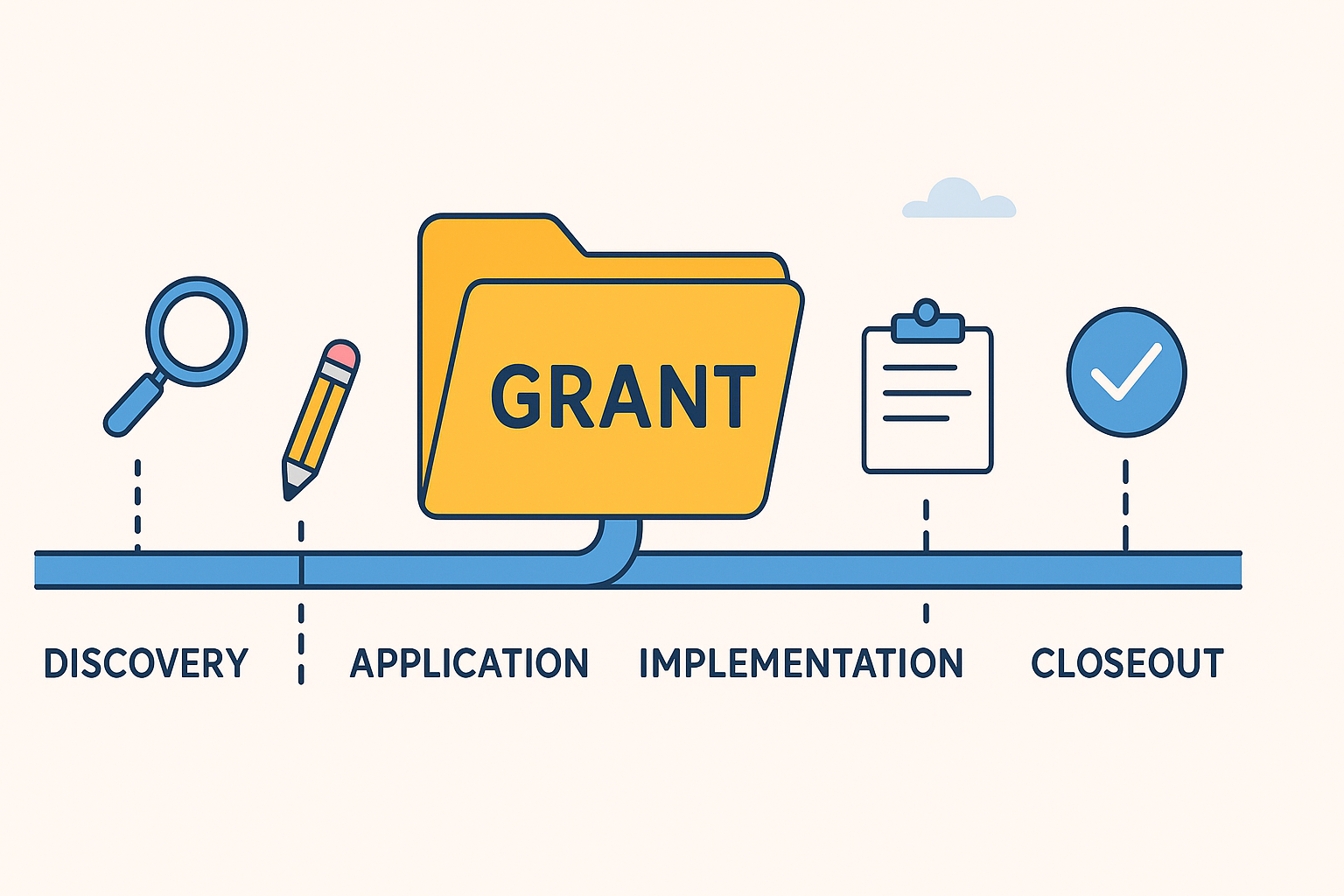 Playful illustration of a grant file moving through stages from discovery to closeout