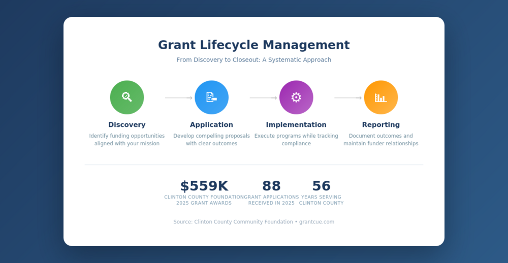 Grant lifecycle management infographic showing Discovery, Application, Implementation, and Reporting phases with Clinton County PA statistics