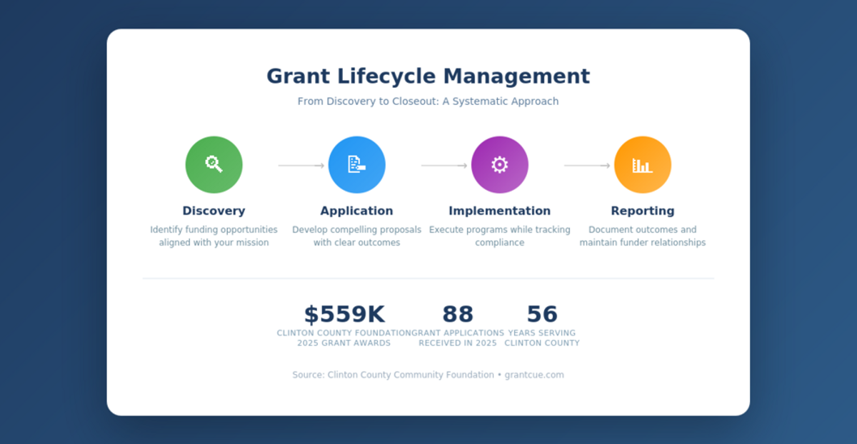 Grant lifecycle management infographic showing Discovery, Application, Implementation, and Reporting phases with Clinton County PA statistics