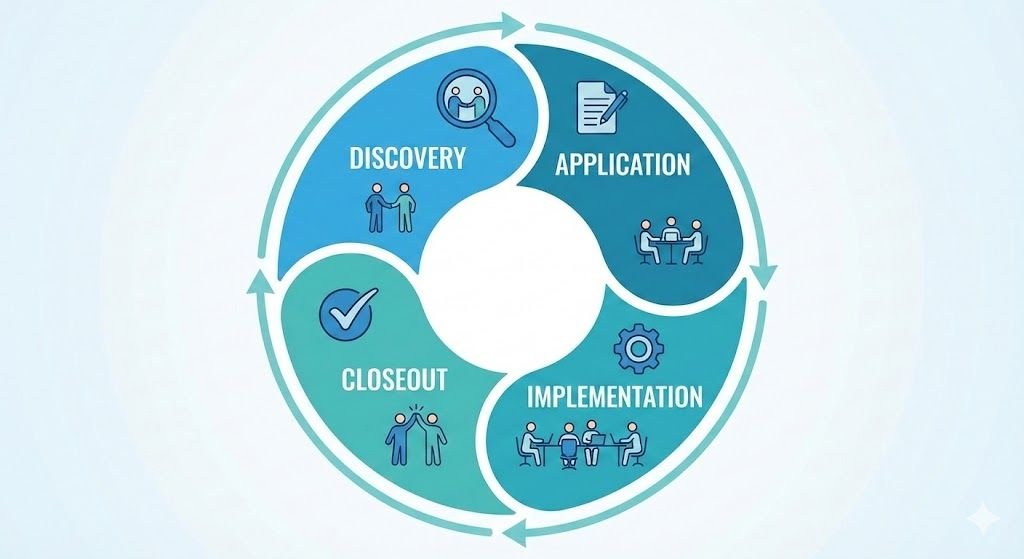 Infographic showing the four phases of grant lifecycle management: Discovery, Application, Implementation, and Closeout arranged in a circular flow
