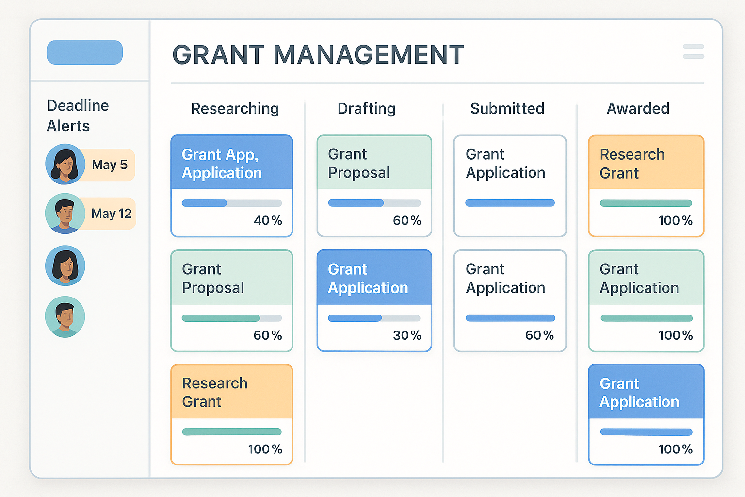 Grant management dashboard interface showing a Kanban-style pipeline with grants in different stages: Researching, Drafting, Submitted, and Awarded