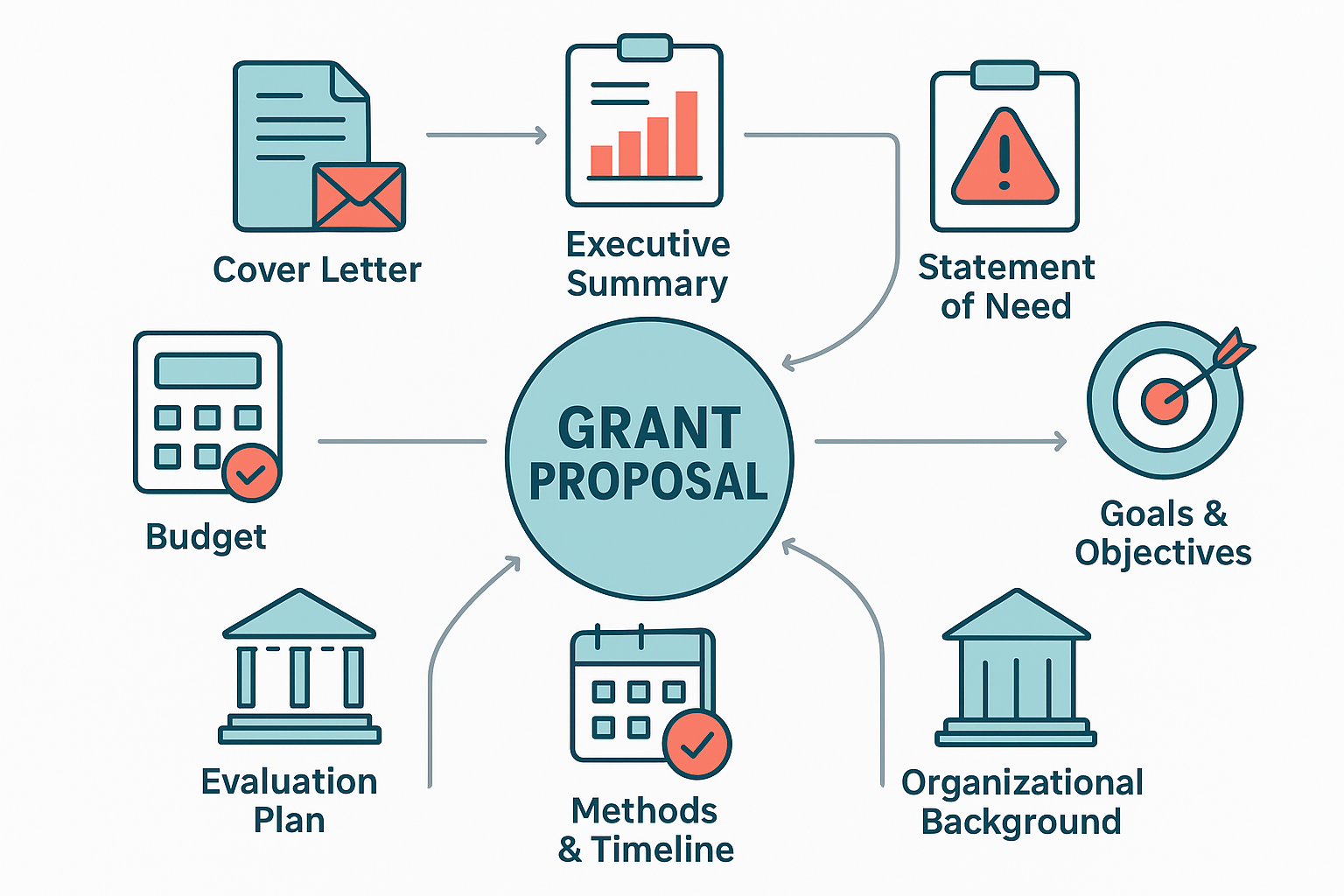 Infographic showing the eight essential components of a winning grant proposal arranged in a flowing diagram