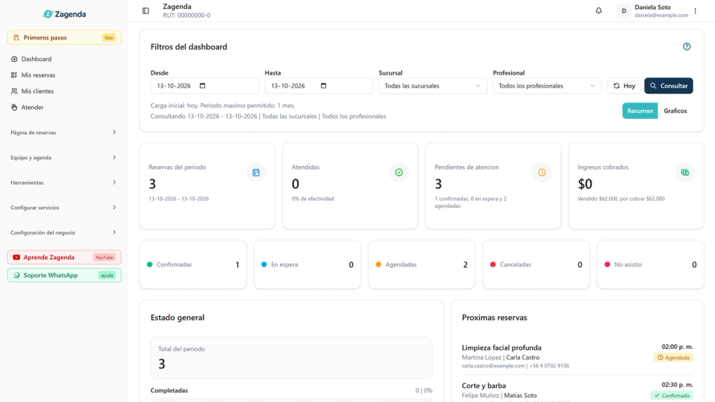 Dashboard de Zagenda recién abierto, con los filtros arriba y los indicadores del día de hoy