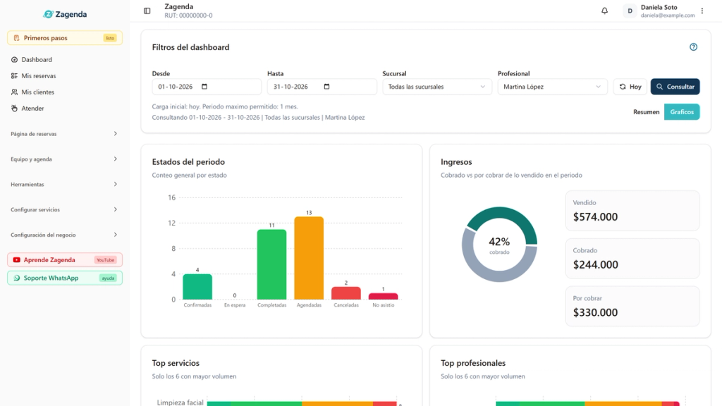 Filtro Profesional con Martina López elegida y botón Consultar destacados, con los gráficos actualizados solo con sus reservas