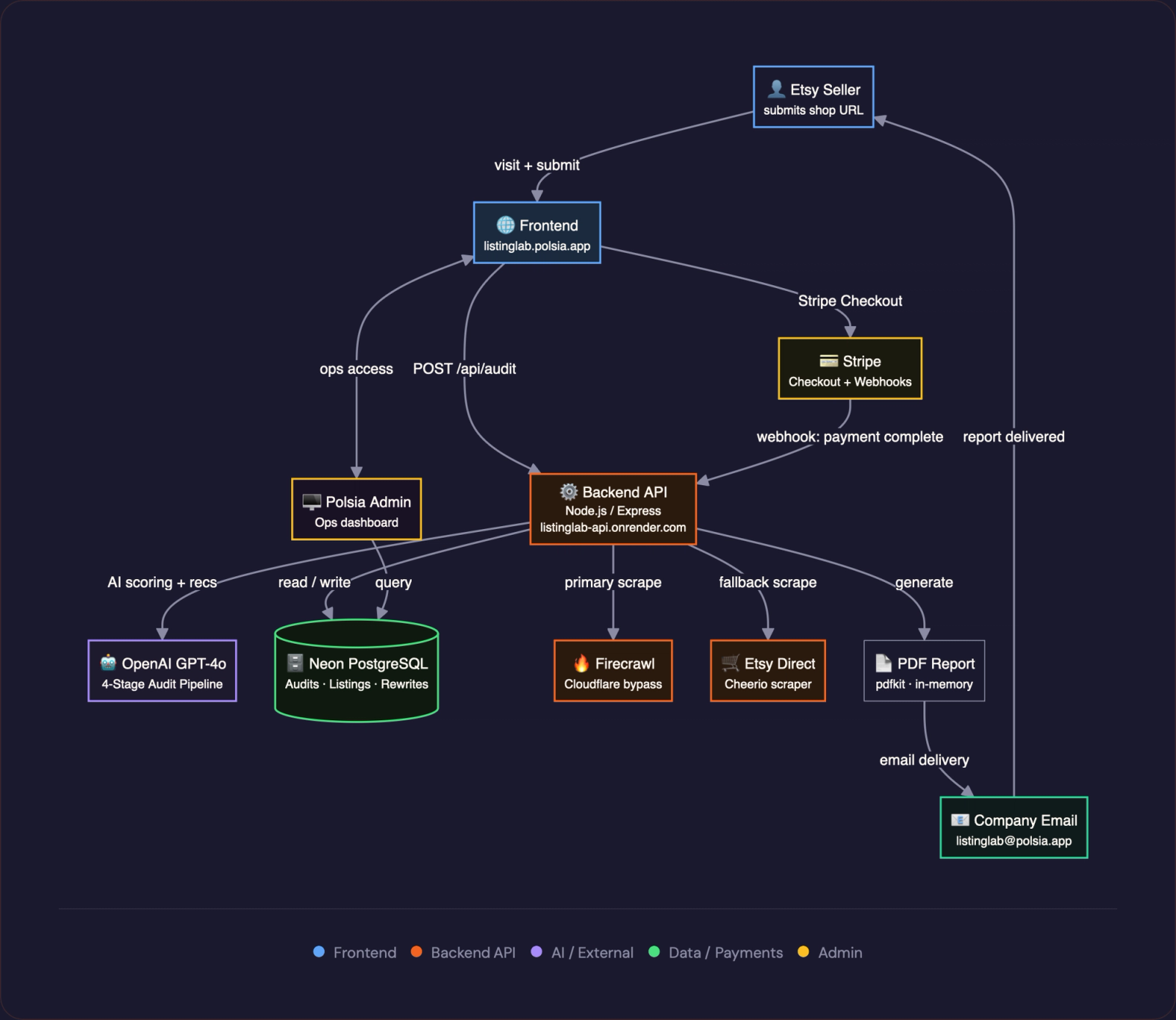 Listing Lab Architecture