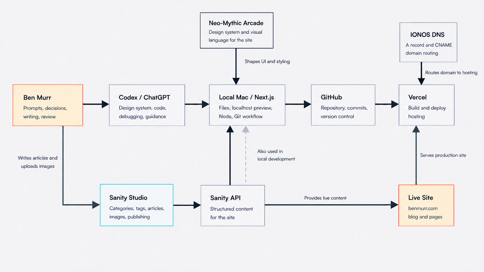Architecture diagram