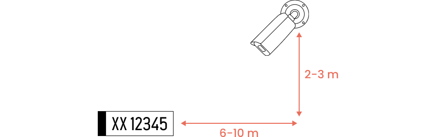 Skisse av et kamera 2–3 meter over bakken og et skilt med registreringsnummer 6–10 meter unna