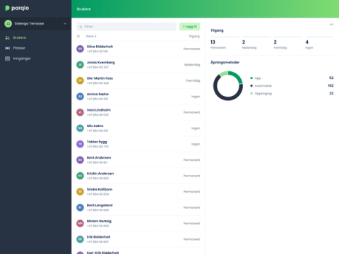 Parqio Admin, Brukere: de tjueen personene på kontoen med tilgangstypen sin, ved siden av et panel som teller permanent, midlertidig, fremtidig og ingen tilgang, og en ring som fordeler åpningene på app, automatisk og oppringing.