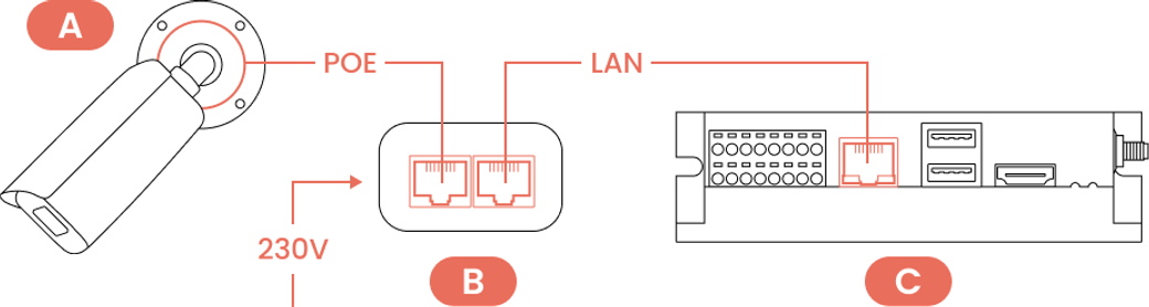 Skisse av kamera (A) med POE-kabel til en bryter (B) med 230V, og LAN-kabel til Parqiobox (C)