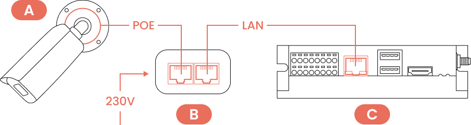 Skisse av kamera (A) med POE-kabel til en bryter (B) med 230V, og LAN-kabel til Parqiobox (C)