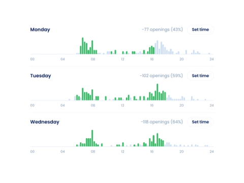 Parqio Admin, rush-hour view: one bar chart per weekday showing gate traffic through the day, with the openings that automatic rush-hour opening prevents marked in green.