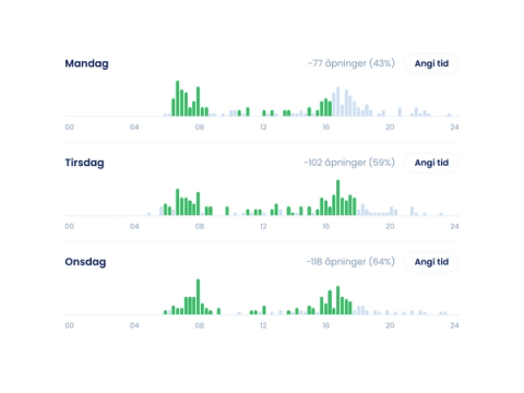Parqio Admin, rushtidsvisning: ett stolpediagram per ukedag som viser porttrafikken gjennom døgnet, der åpningene rushtidsåpning sparer, er markert i grønt.