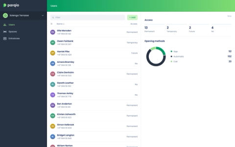 Parqio Admin, Users: the twenty-one people on the account with their access kind, beside a panel counting permanent, temporary, future and no access, and a ring breaking openings down by app, automatic and call.