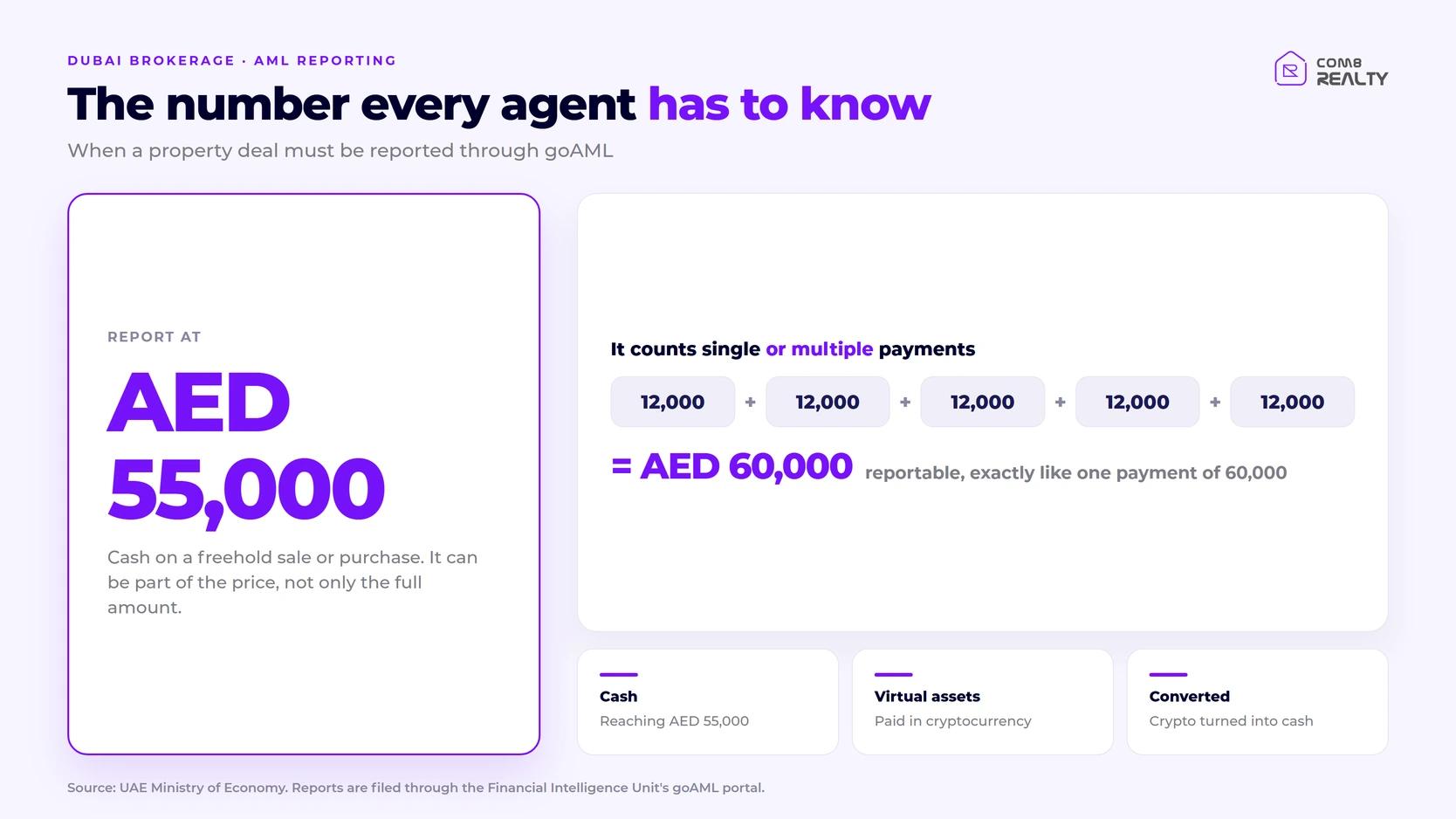 The AED 55,000 reporting rule for a Dubai brokerage. Cash on a freehold sale or purchase must be reported at AED 55,000, and it can be part of the price rather than the full amount. The threshold counts single or multiple payments, so five cash payments of AED 12,000 come to AED 60,000 and are reportable exactly like one payment of AED 60,000. Three situations trigger a report: cash reaching AED 55,000, payment in cryptocurrency, and cryptocurrency turned into cash. Source: UAE Ministry of Economy.