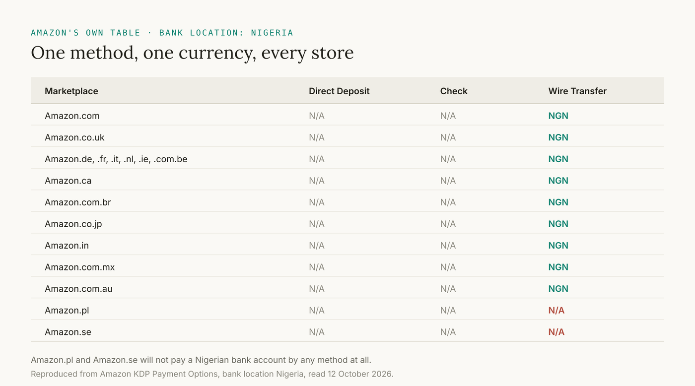 Amazon's payment table for a bank account located in Nigeria.