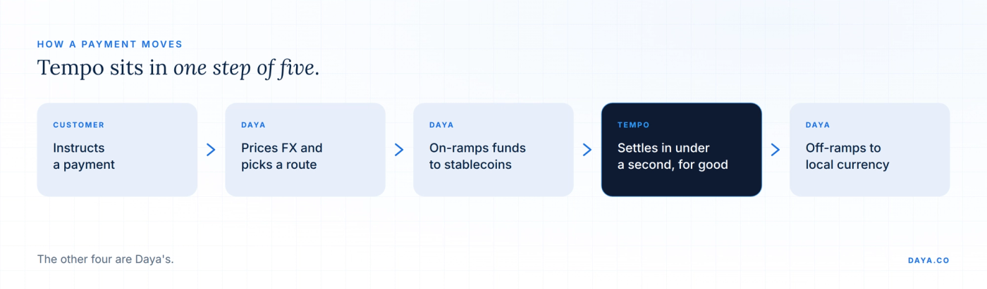 A payment moves in five steps. Only the fourth, settlement, happens on Tempo.